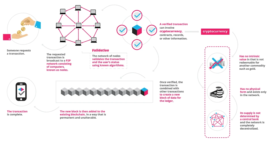 Blockchain supply chain network diagram