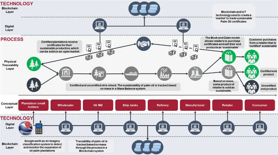 Blockchain transparency framework for supply chains